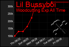 Total Graph of Lil Bussyboi