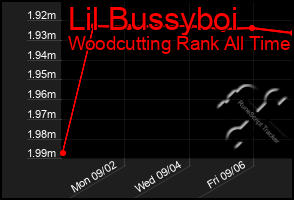 Total Graph of Lil Bussyboi