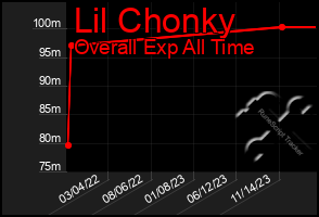 Total Graph of Lil Chonky