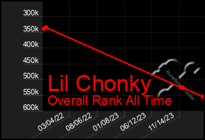 Total Graph of Lil Chonky