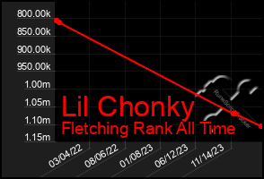 Total Graph of Lil Chonky