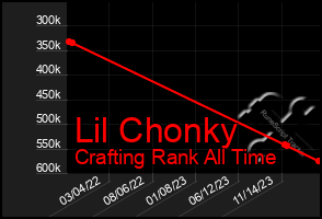 Total Graph of Lil Chonky