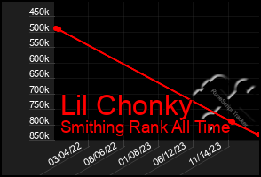 Total Graph of Lil Chonky