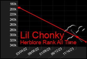 Total Graph of Lil Chonky