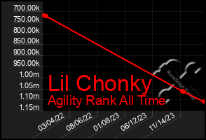 Total Graph of Lil Chonky