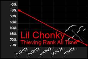 Total Graph of Lil Chonky