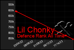 Total Graph of Lil Chonky