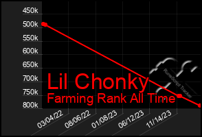 Total Graph of Lil Chonky