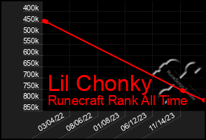 Total Graph of Lil Chonky