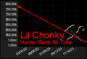 Total Graph of Lil Chonky