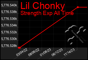 Total Graph of Lil Chonky