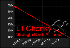 Total Graph of Lil Chonky