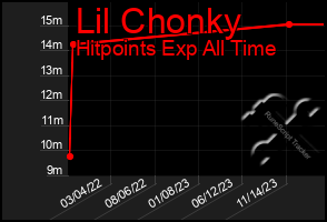 Total Graph of Lil Chonky