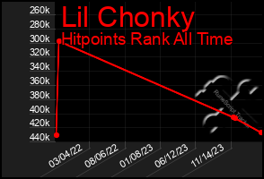 Total Graph of Lil Chonky