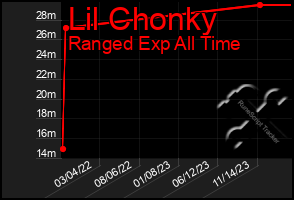 Total Graph of Lil Chonky