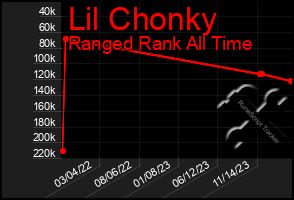 Total Graph of Lil Chonky