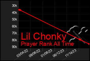 Total Graph of Lil Chonky