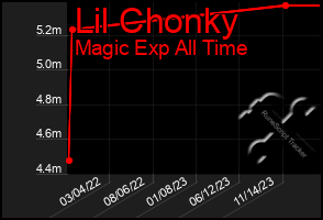 Total Graph of Lil Chonky