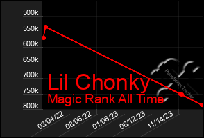 Total Graph of Lil Chonky