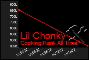 Total Graph of Lil Chonky