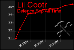 Total Graph of Lil Cootr
