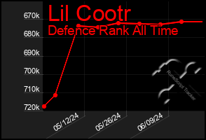 Total Graph of Lil Cootr