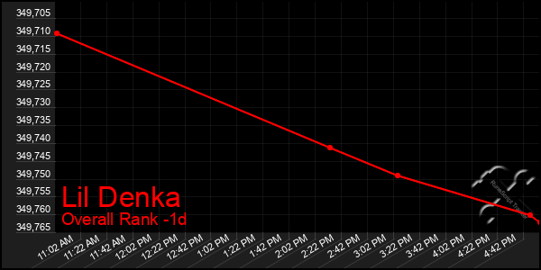 Last 24 Hours Graph of Lil Denka