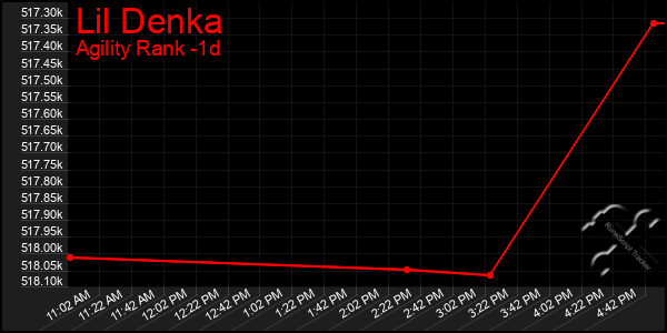 Last 24 Hours Graph of Lil Denka