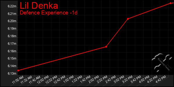 Last 24 Hours Graph of Lil Denka