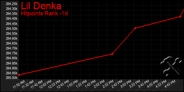 Last 24 Hours Graph of Lil Denka