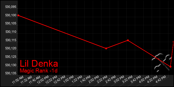Last 24 Hours Graph of Lil Denka