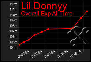 Total Graph of Lil Donnyy