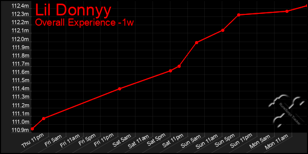 Last 7 Days Graph of Lil Donnyy