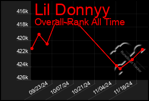 Total Graph of Lil Donnyy