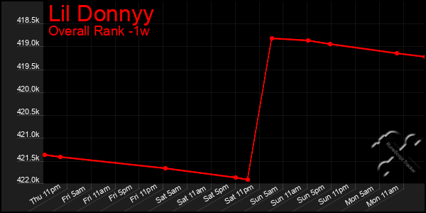 Last 7 Days Graph of Lil Donnyy