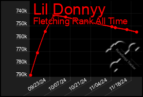 Total Graph of Lil Donnyy