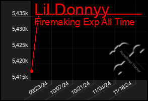 Total Graph of Lil Donnyy