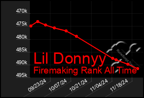 Total Graph of Lil Donnyy