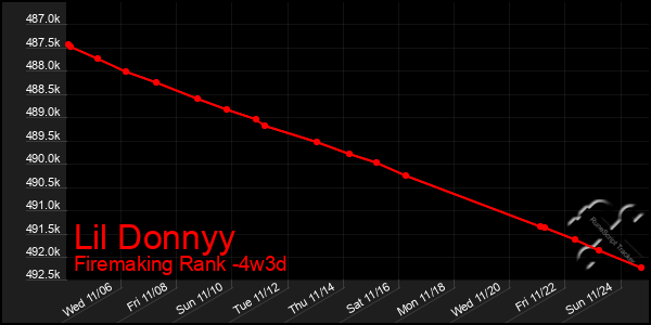 Last 31 Days Graph of Lil Donnyy