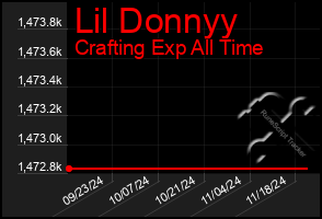 Total Graph of Lil Donnyy