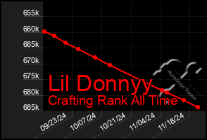 Total Graph of Lil Donnyy