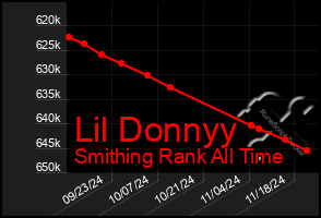 Total Graph of Lil Donnyy