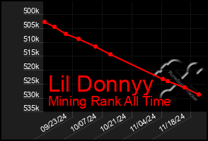 Total Graph of Lil Donnyy