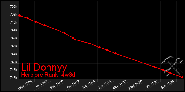 Last 31 Days Graph of Lil Donnyy