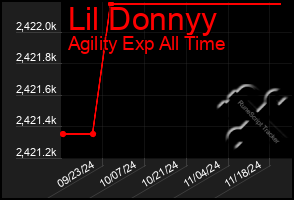 Total Graph of Lil Donnyy