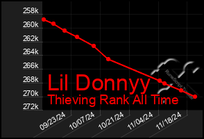 Total Graph of Lil Donnyy