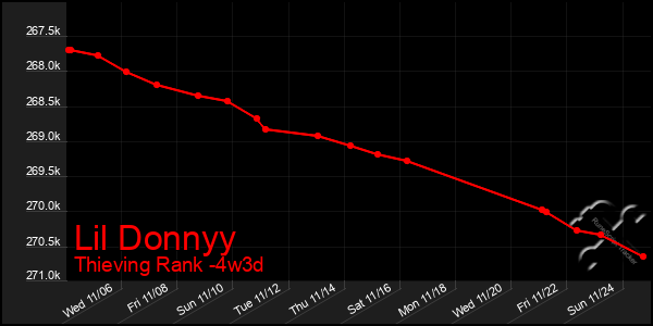 Last 31 Days Graph of Lil Donnyy