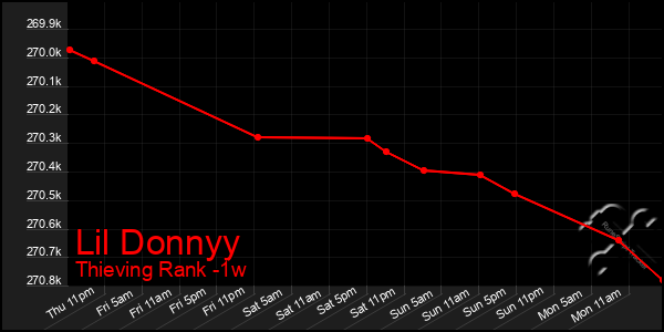 Last 7 Days Graph of Lil Donnyy