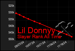 Total Graph of Lil Donnyy