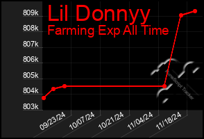 Total Graph of Lil Donnyy